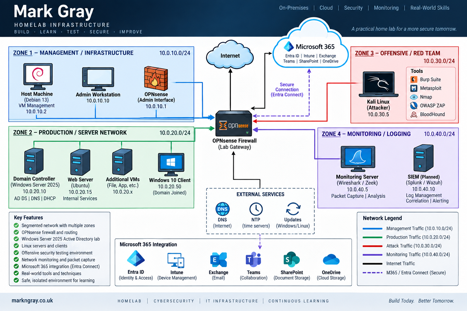 Diagram of Mark Gray's segmented homelab showing management, production, red team, monitoring, OPNsense firewalling and Microsoft 365 / Entra integration.